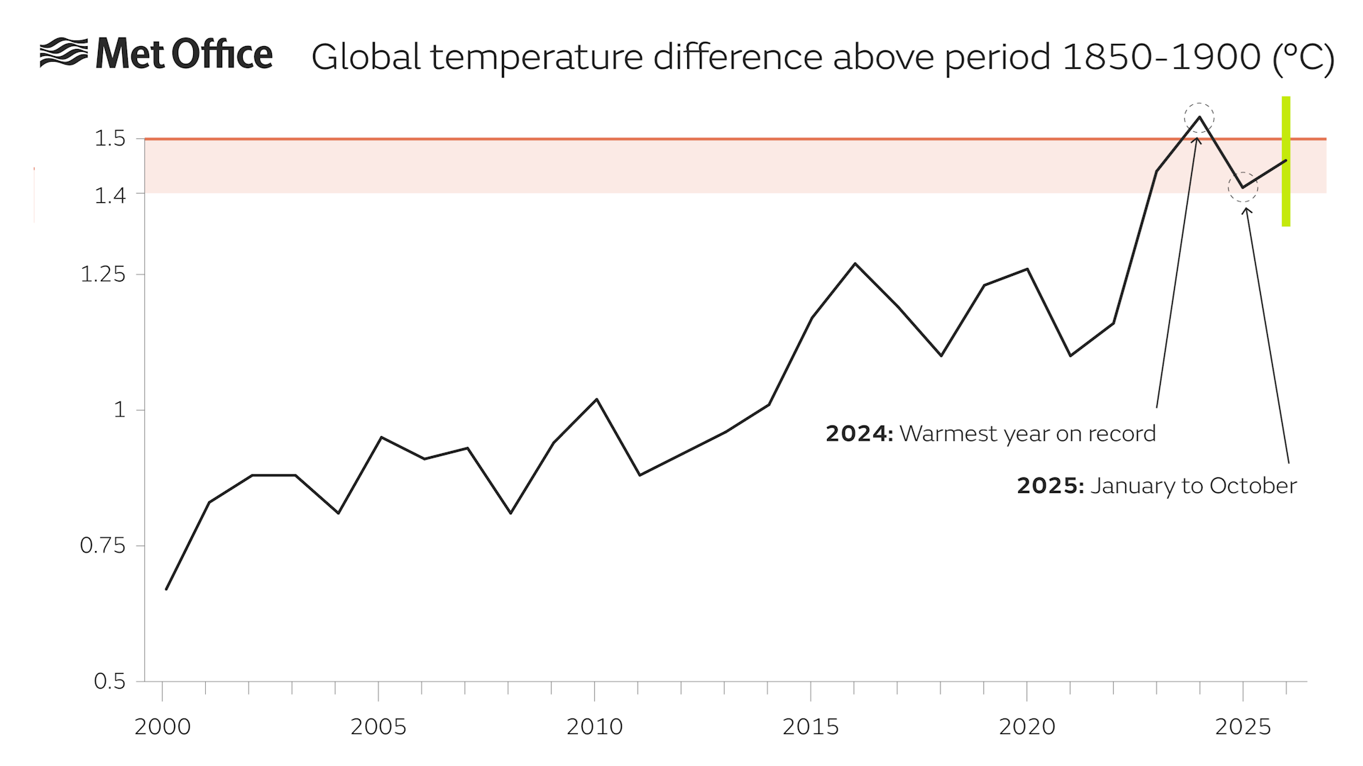 Global temperature rise since 2000