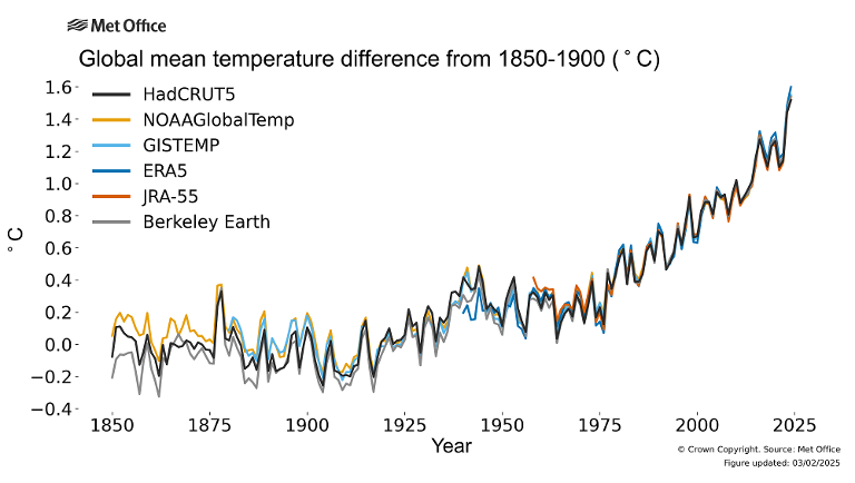 Graph showing global mean temperature difference between 1850-1900