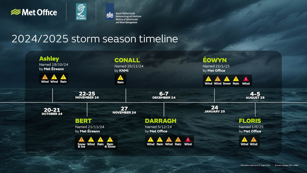2024-25 storm season, timeline showing when the 6 named storms took place