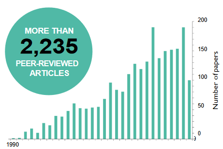 Bar chart showing peer-reviewed articles by year, steady increasing from 1990 to present day. 2,235 peer-reviewed articles have been produced so far.